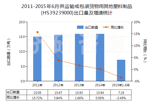 2011-2015年6月供運(yùn)輸或包裝貨物用其他塑料制品(HS39239000)出口量及增速統(tǒng)計(jì)